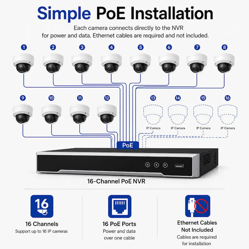 PoE installation diagram showing 12 cameras connected to a 16-channel NVR with four channels available for expansion